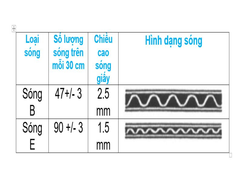 So sánh chi tiết carton sóng E và sóng B