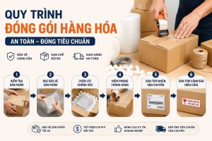 Quy trình đóng gói hàng hóa an toàn, đúng tiêu chuẩn