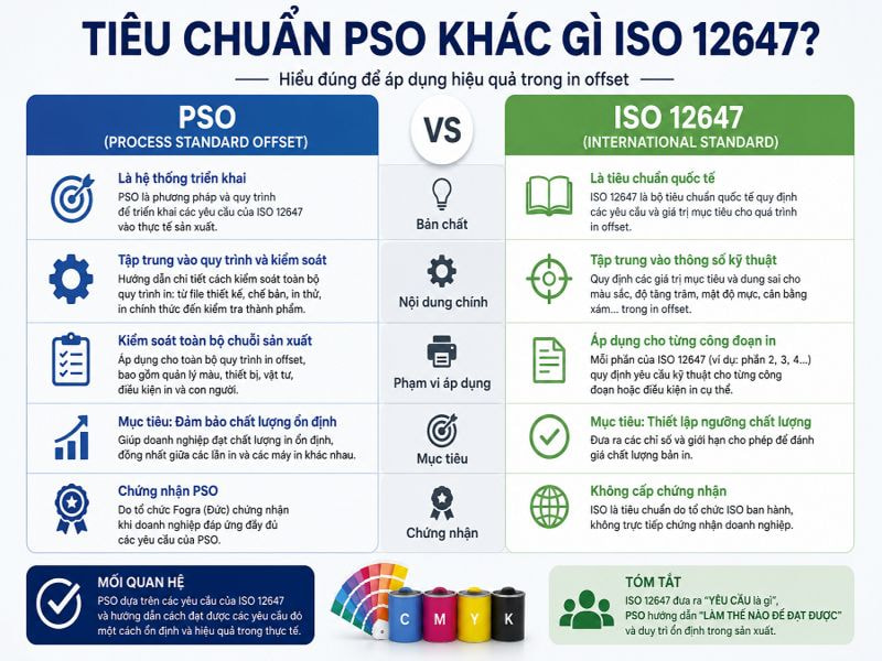 Tiêu chuẩn PSO khác gì ISO 12647?