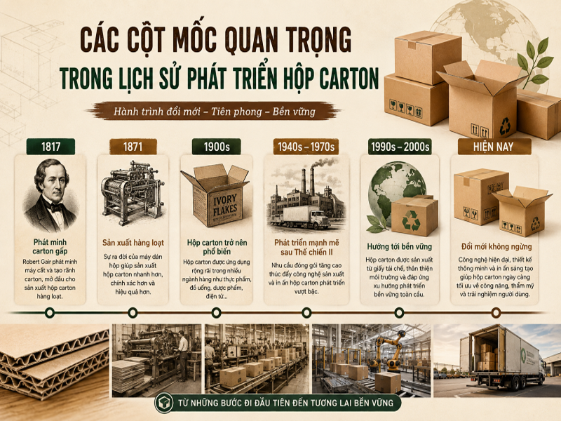 Các cột mốc quan trọng trong lịch sử phát triển hộp carton