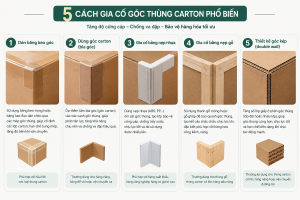 5 cách gia cố góc thùng carton phổ biến